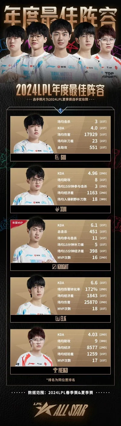 LPL历年常规赛最佳阵容盘点