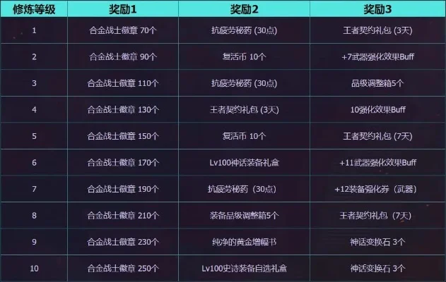 DNF周末活动攻略：一周详细活动解析与时间表