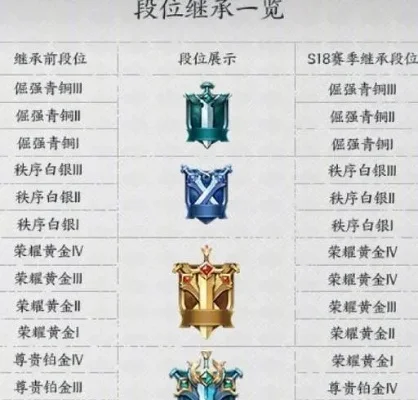 下赛季段位继承表　王者荣耀下赛季段位继承表