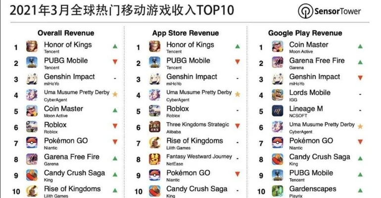 四月手游全球收入排行榜-手游收入排行榜