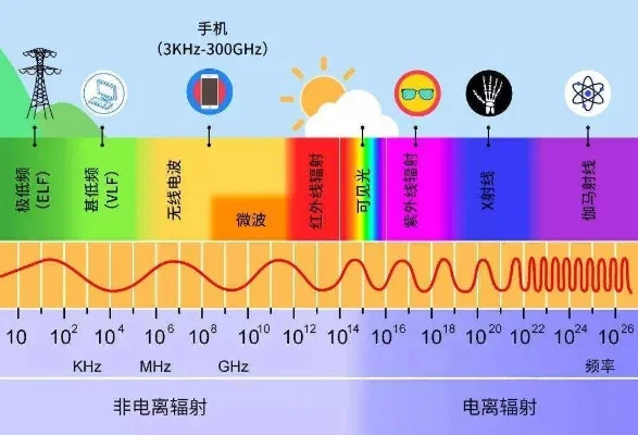 电离辐射来源、防护及手机辐射科普