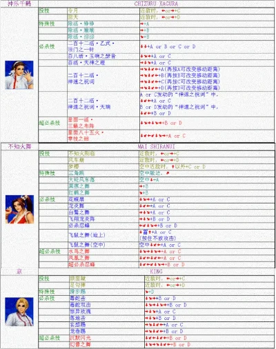 拳皇98 PSP版角色出招秘籍大全