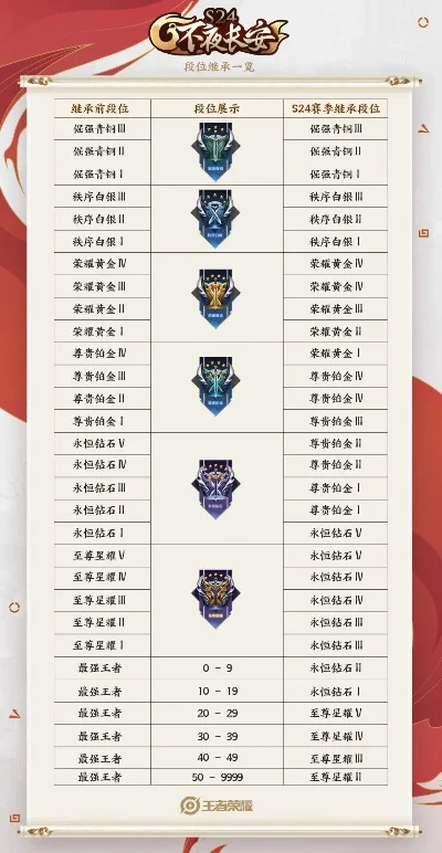 王者荣耀上线时间及新赛年预测详解