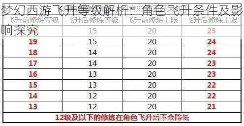 梦幻西游飞升降修成本与不降修对比分析