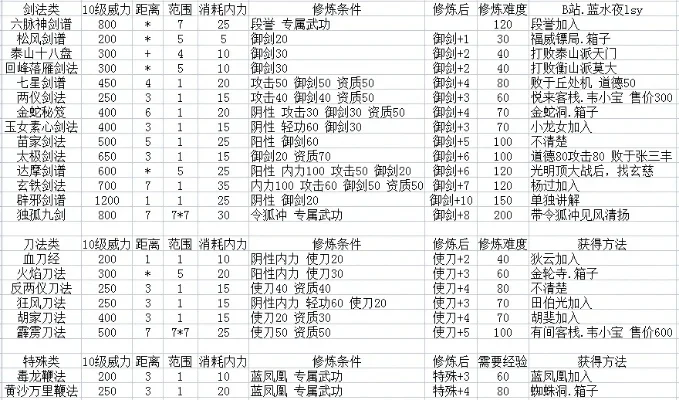 金庸群侠传2武功全学攻略：学习路径与任务完成指南