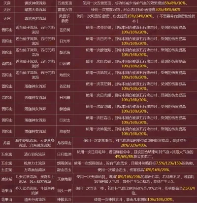 梦幻西游帮派技能详解与攻略