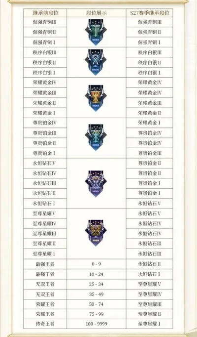 赛季什么时候结束s27，王者s17赛季什么时候结束几号