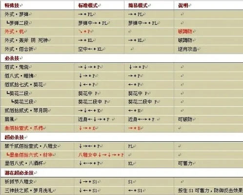 拳皇wing1.2完全版出招表详细解析