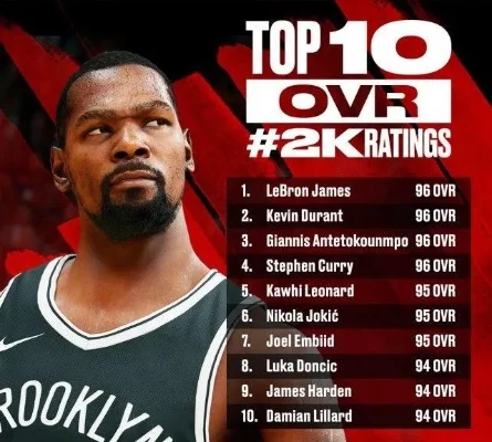 NBA2K22球员能力值排名：勒布朗领衔TOP4并列，90分以上名单揭晓