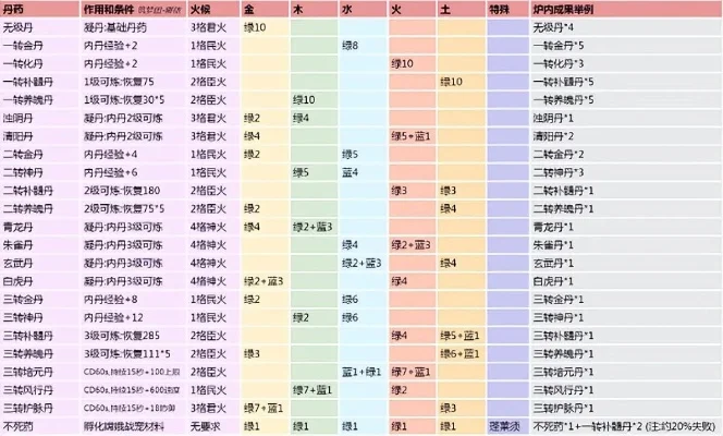 《创造与魔法》经验丹制作攻略：等级选择与注意事项