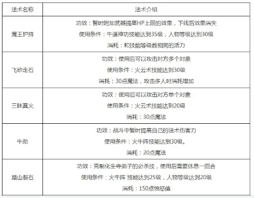 梦幻西游2魔王寨全魔修炼攻略：技能分配与装备选择