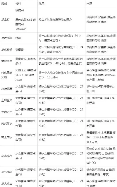 狂怒药水合成指南：腐化世界材料与猩红世界获取方法