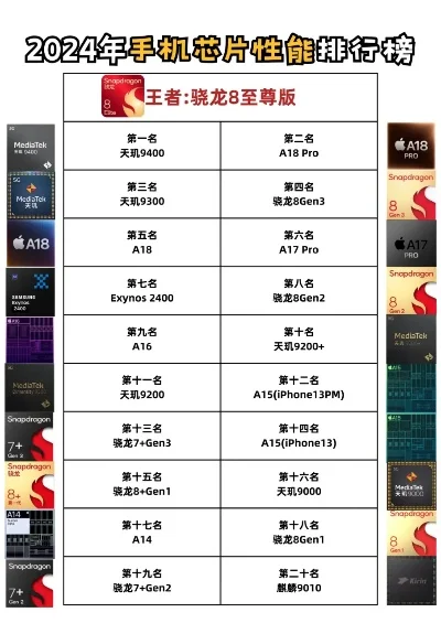 手机最强游戏芯片排行榜-手机游戏芯片排行
