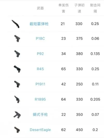 吃鸡手游最快的枪排行榜-PUBG枪械性能解析