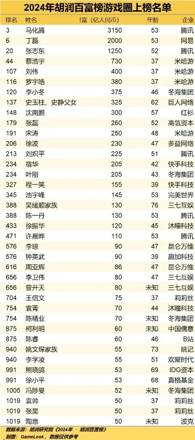 十大游戏消费人物排行榜-游戏消费财富密码