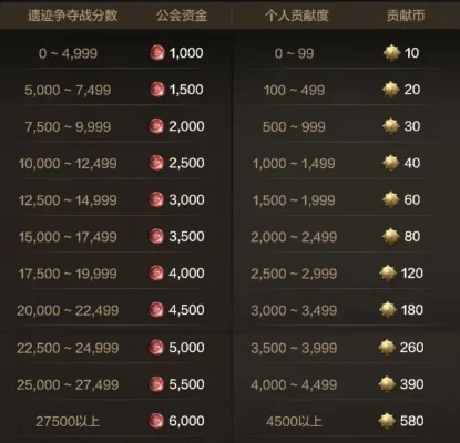 dnf手游公会等级表-DNF手游公会等级解析