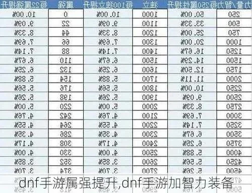 dnf手游属强140-属强140提升价值与意义