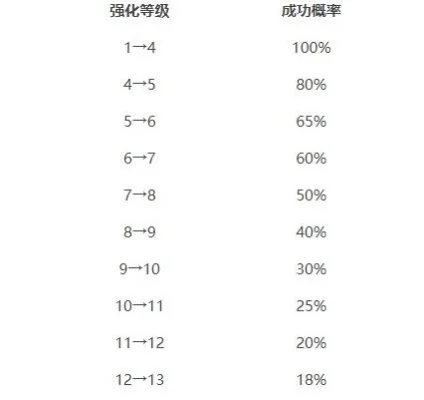 dnf手游强化概率低-强化概率需理性应对